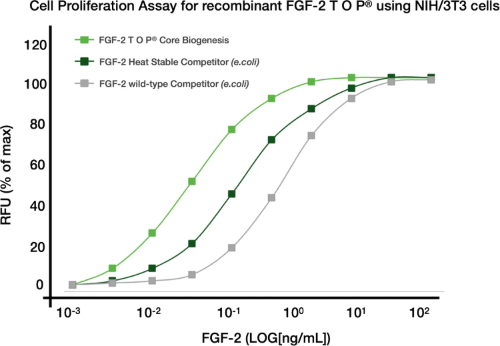 FGF2-TOP superior bioactivity