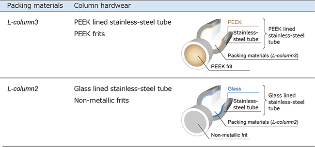 L-column Metal Free